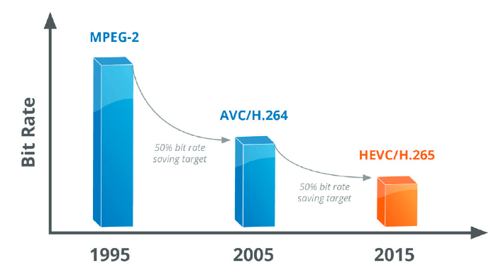 HEVC vs AVC