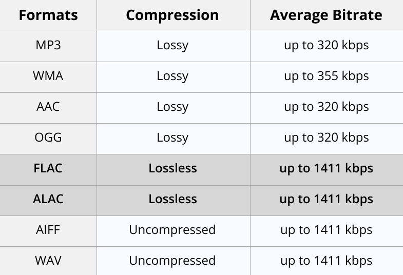 Music formats compared